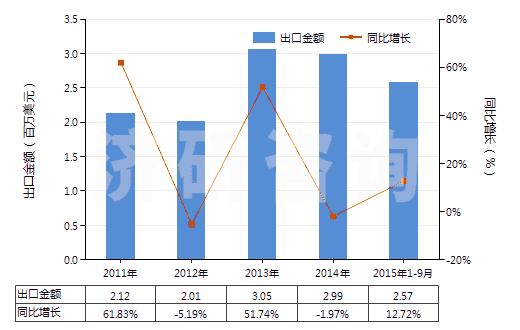 2011-2015年9月中國對苯二甲酸鹽(HS29173690)出口總額及增速統(tǒng)計